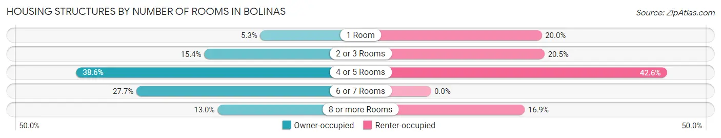 Housing Structures by Number of Rooms in Bolinas