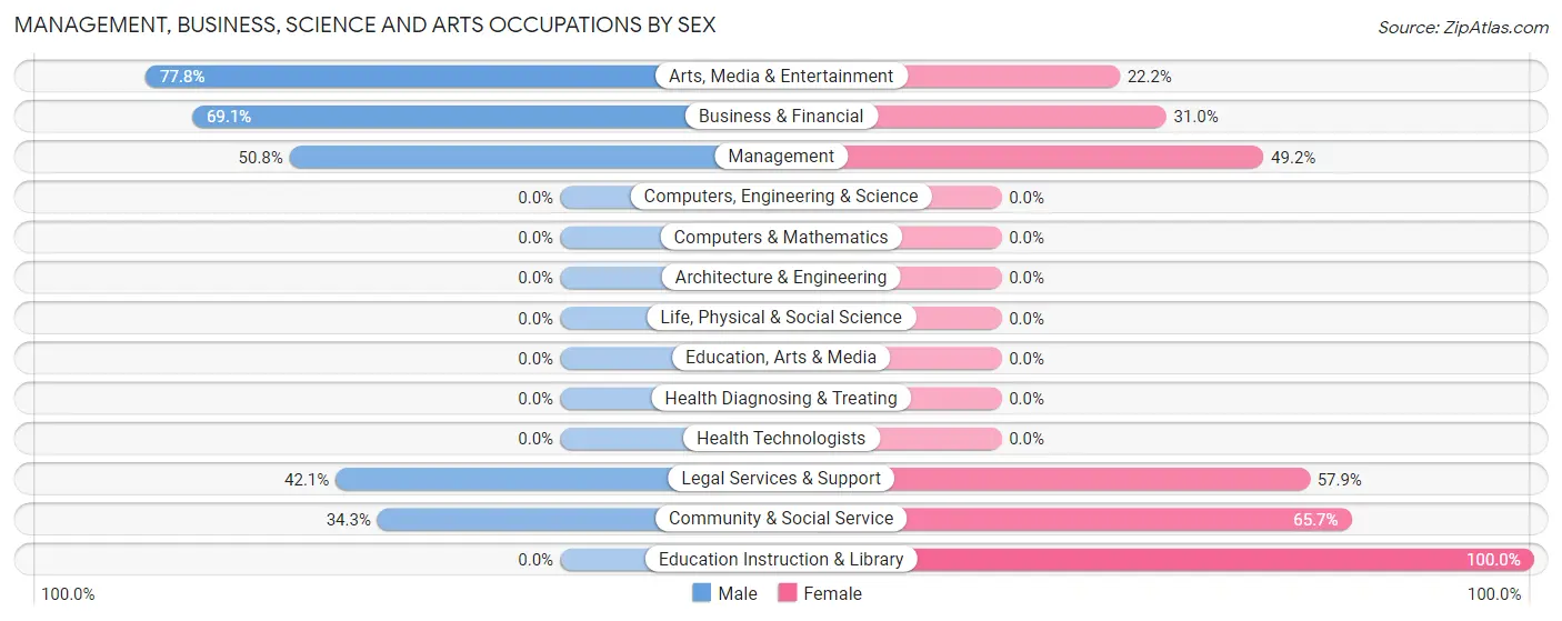 Management, Business, Science and Arts Occupations by Sex in Bolinas