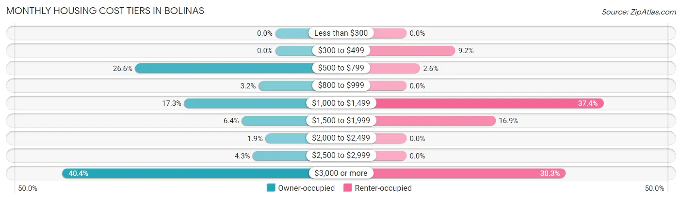 Monthly Housing Cost Tiers in Bolinas