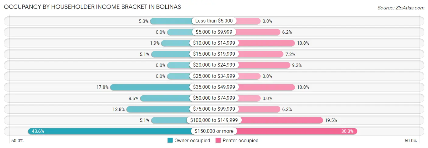 Occupancy by Householder Income Bracket in Bolinas