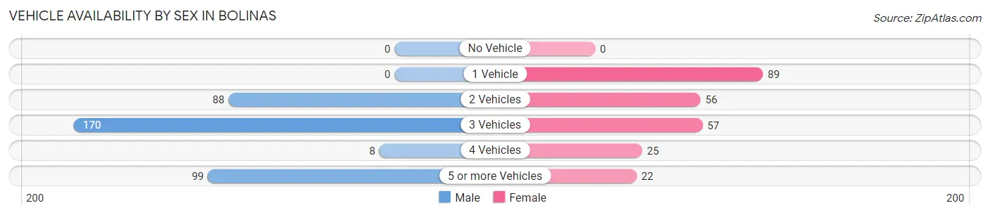 Vehicle Availability by Sex in Bolinas
