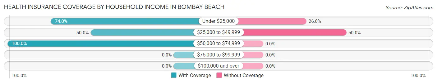 Health Insurance Coverage by Household Income in Bombay Beach