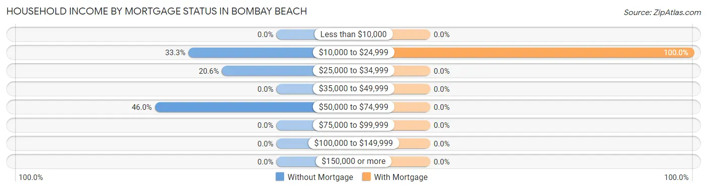 Household Income by Mortgage Status in Bombay Beach