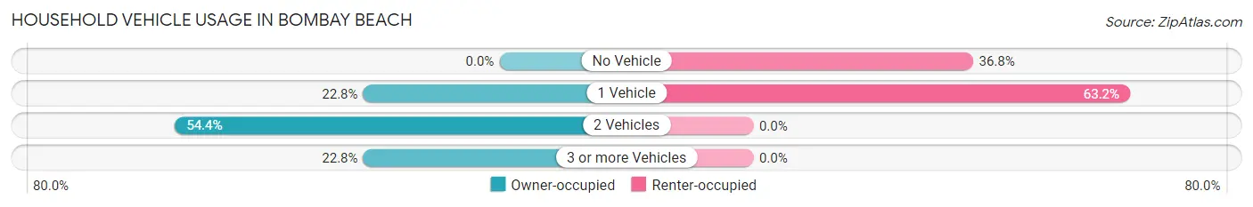 Household Vehicle Usage in Bombay Beach