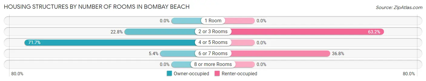 Housing Structures by Number of Rooms in Bombay Beach