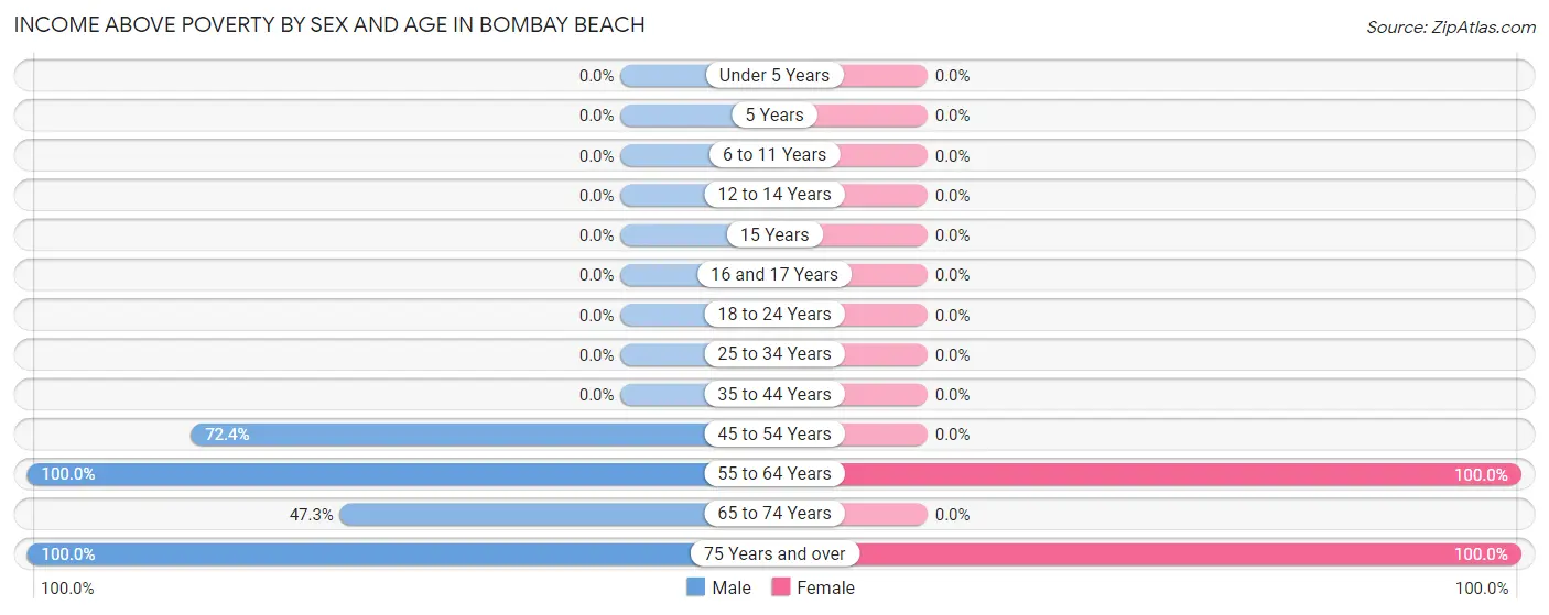 Income Above Poverty by Sex and Age in Bombay Beach