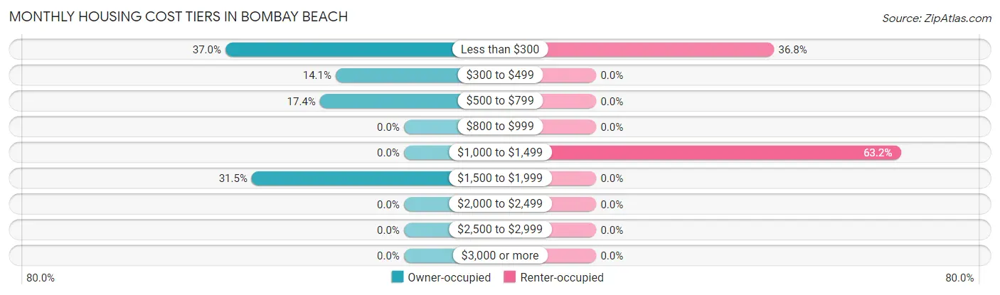 Monthly Housing Cost Tiers in Bombay Beach