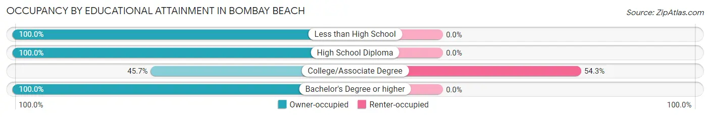 Occupancy by Educational Attainment in Bombay Beach