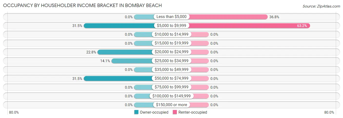 Occupancy by Householder Income Bracket in Bombay Beach