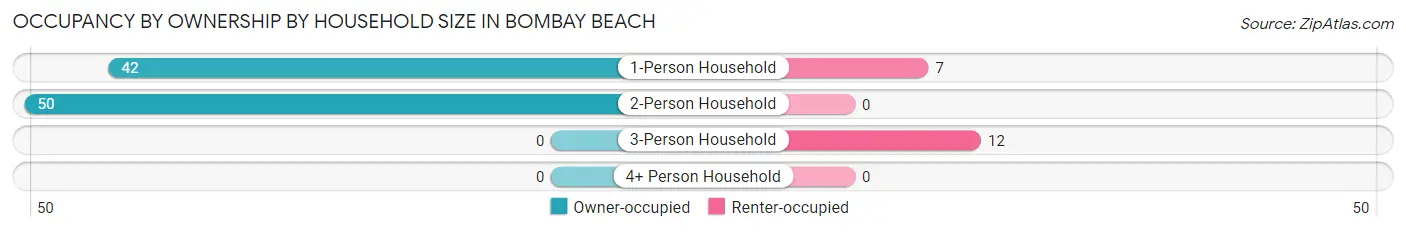 Occupancy by Ownership by Household Size in Bombay Beach