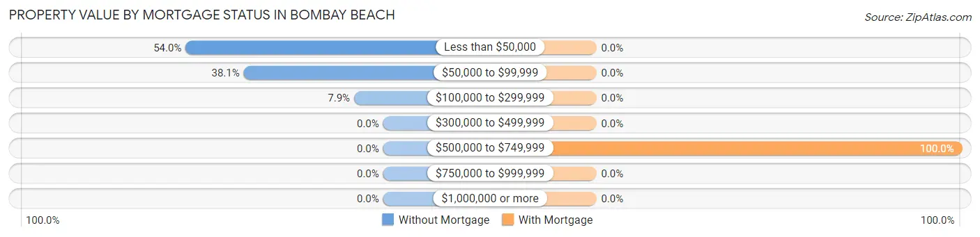 Property Value by Mortgage Status in Bombay Beach