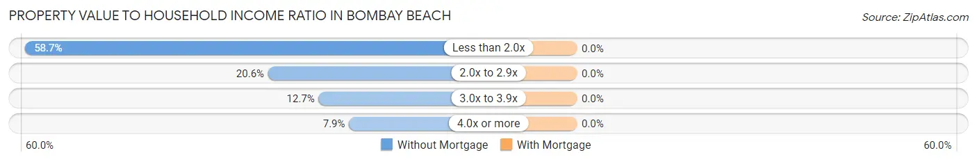 Property Value to Household Income Ratio in Bombay Beach