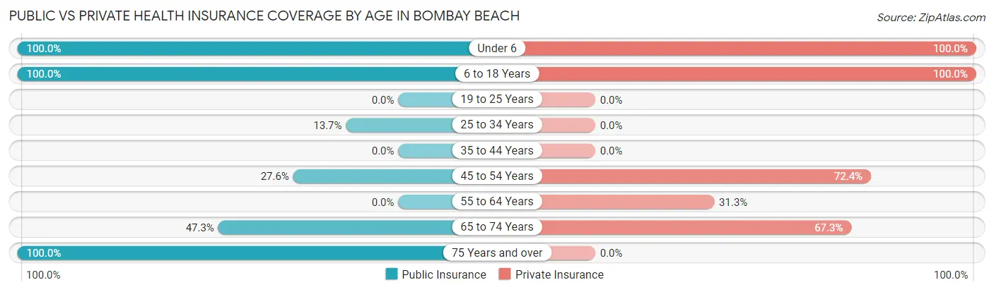 Public vs Private Health Insurance Coverage by Age in Bombay Beach