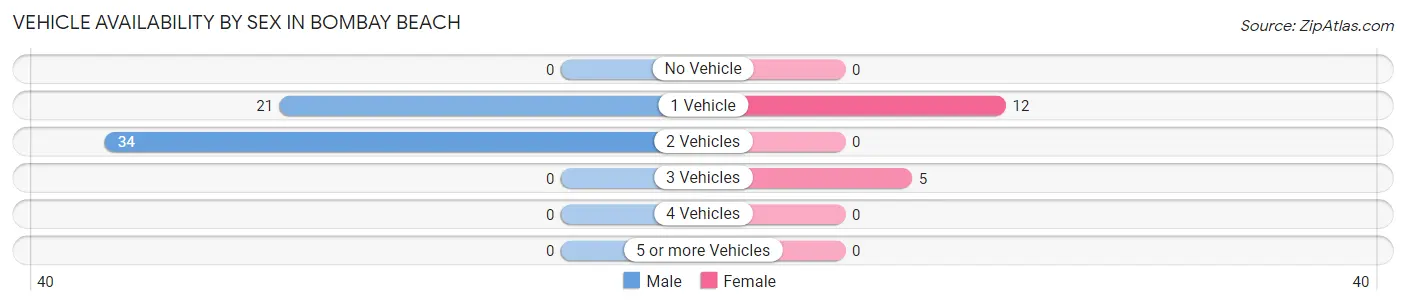 Vehicle Availability by Sex in Bombay Beach