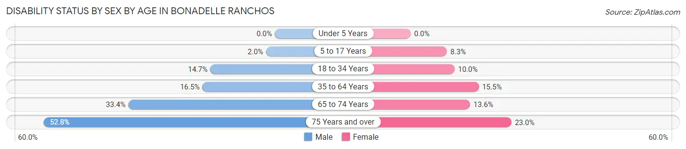 Disability Status by Sex by Age in Bonadelle Ranchos
