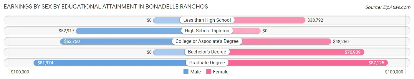 Earnings by Sex by Educational Attainment in Bonadelle Ranchos