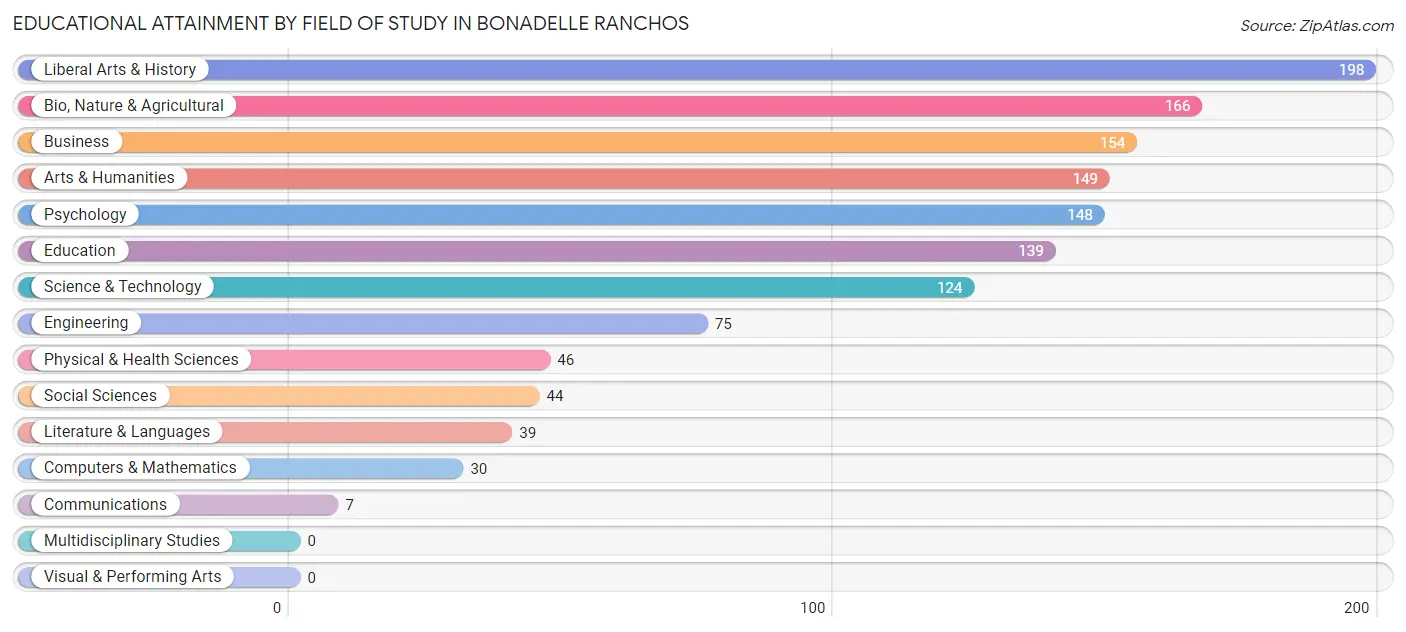 Educational Attainment by Field of Study in Bonadelle Ranchos