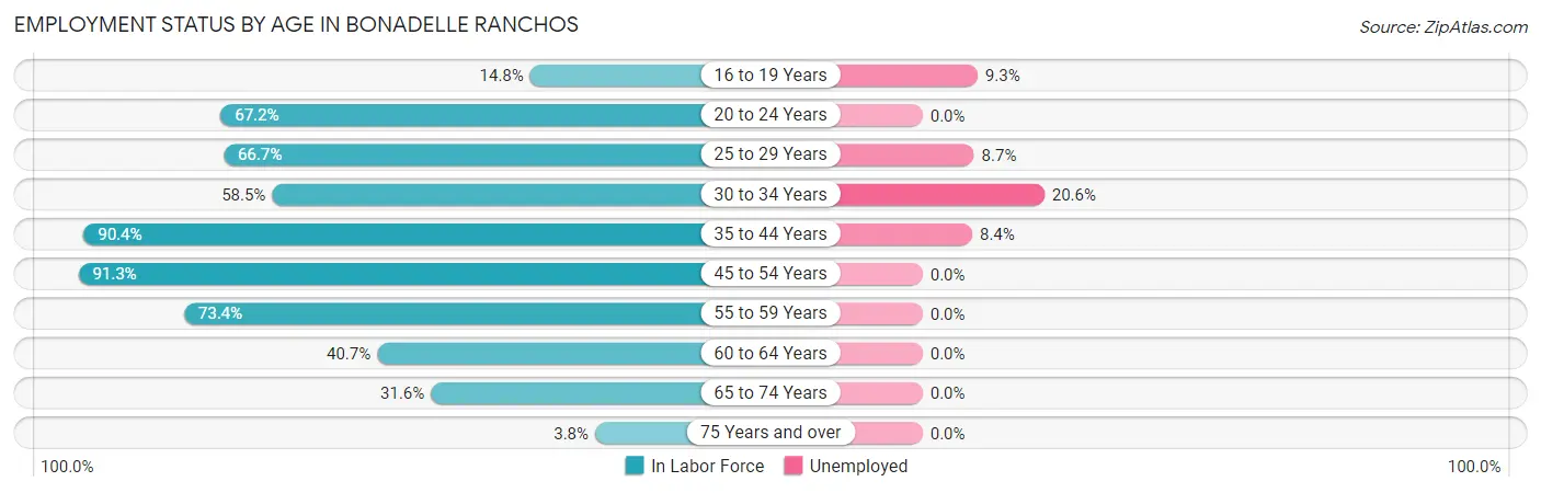 Employment Status by Age in Bonadelle Ranchos