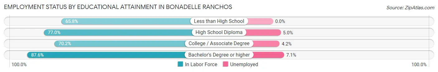 Employment Status by Educational Attainment in Bonadelle Ranchos