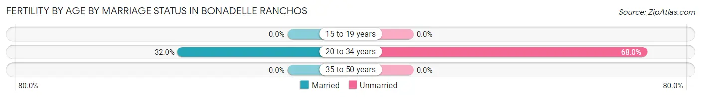 Female Fertility by Age by Marriage Status in Bonadelle Ranchos