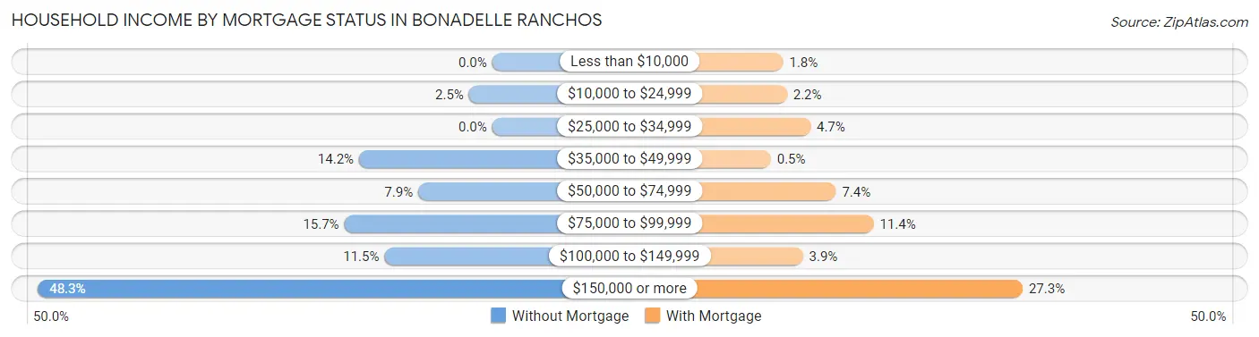 Household Income by Mortgage Status in Bonadelle Ranchos