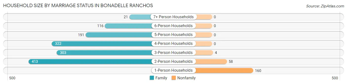 Household Size by Marriage Status in Bonadelle Ranchos