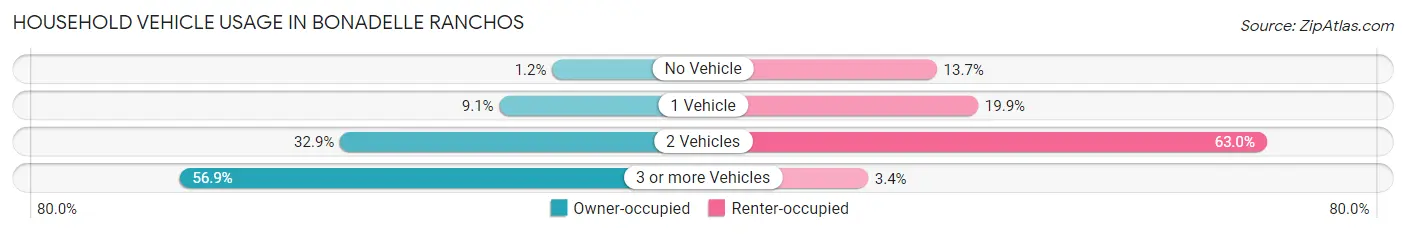 Household Vehicle Usage in Bonadelle Ranchos