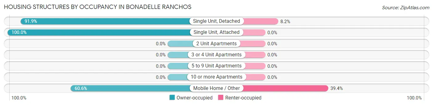 Housing Structures by Occupancy in Bonadelle Ranchos