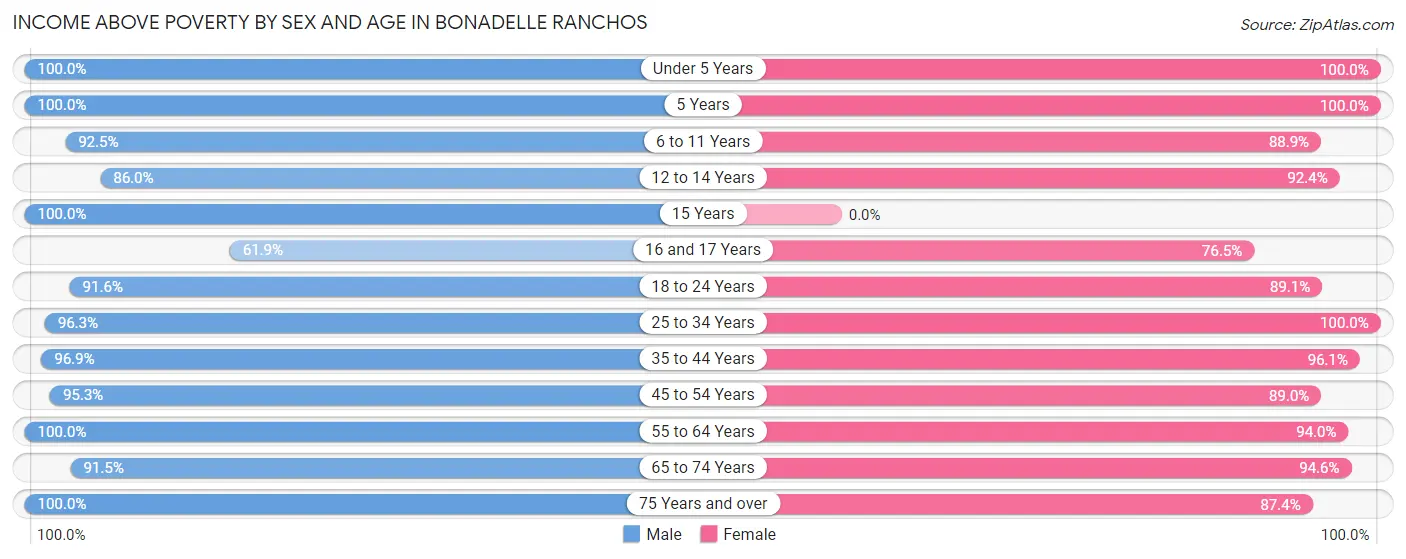 Income Above Poverty by Sex and Age in Bonadelle Ranchos