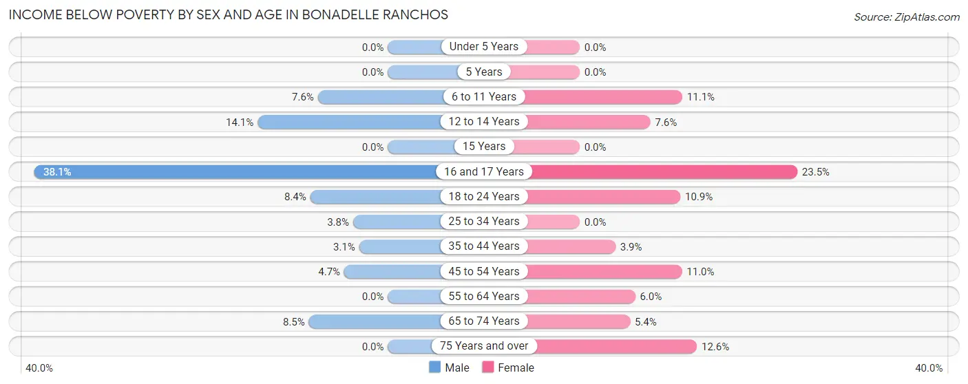 Income Below Poverty by Sex and Age in Bonadelle Ranchos