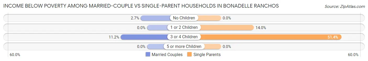 Income Below Poverty Among Married-Couple vs Single-Parent Households in Bonadelle Ranchos