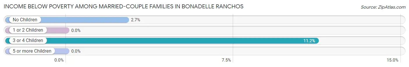 Income Below Poverty Among Married-Couple Families in Bonadelle Ranchos