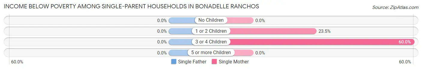 Income Below Poverty Among Single-Parent Households in Bonadelle Ranchos