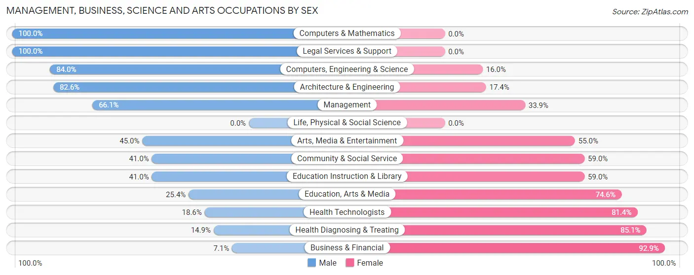 Management, Business, Science and Arts Occupations by Sex in Bonadelle Ranchos