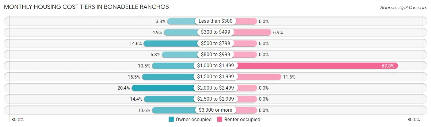 Monthly Housing Cost Tiers in Bonadelle Ranchos