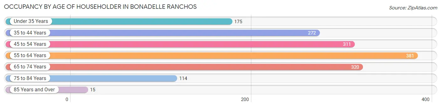 Occupancy by Age of Householder in Bonadelle Ranchos