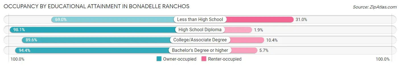 Occupancy by Educational Attainment in Bonadelle Ranchos