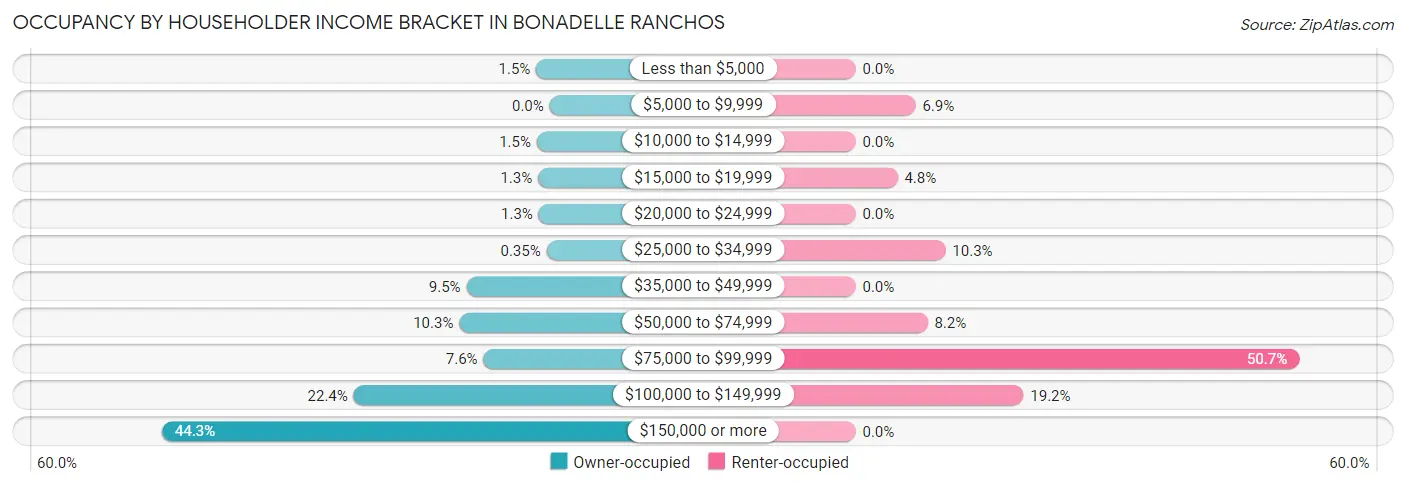 Occupancy by Householder Income Bracket in Bonadelle Ranchos