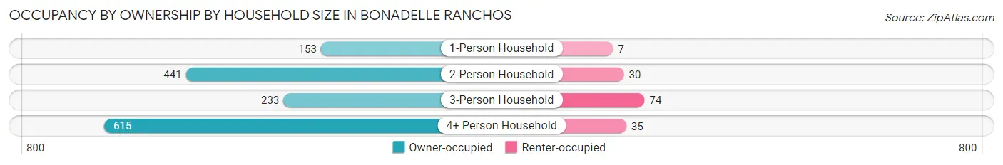 Occupancy by Ownership by Household Size in Bonadelle Ranchos