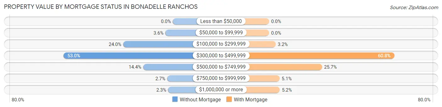 Property Value by Mortgage Status in Bonadelle Ranchos