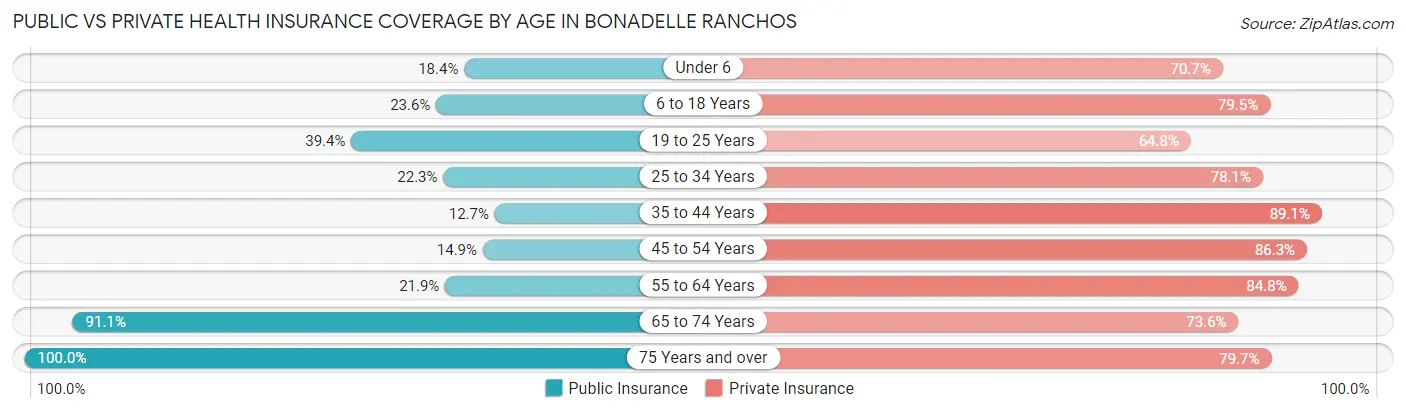 Public vs Private Health Insurance Coverage by Age in Bonadelle Ranchos