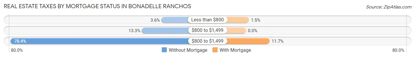 Real Estate Taxes by Mortgage Status in Bonadelle Ranchos