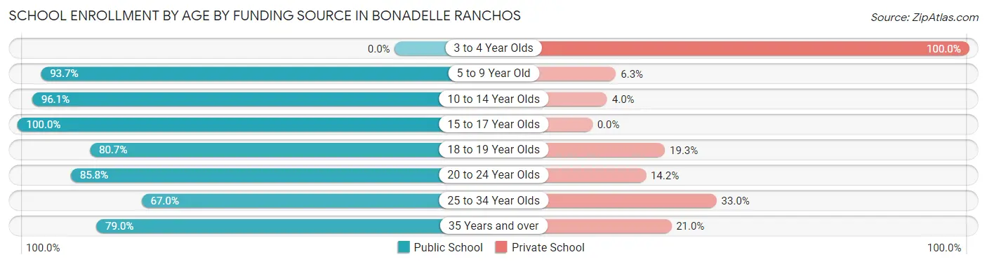 School Enrollment by Age by Funding Source in Bonadelle Ranchos
