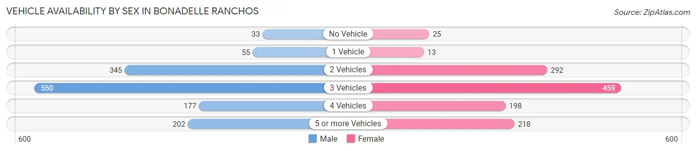Vehicle Availability by Sex in Bonadelle Ranchos