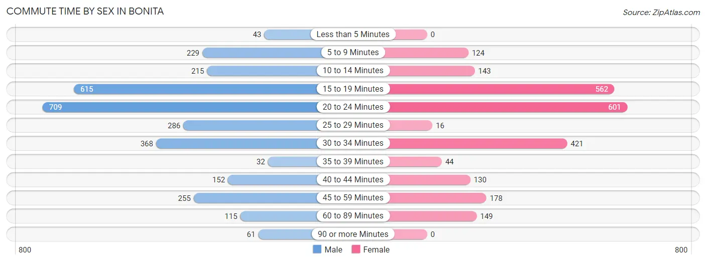 Commute Time by Sex in Bonita