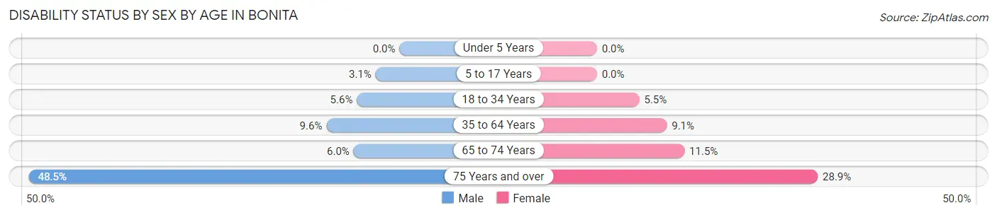 Disability Status by Sex by Age in Bonita