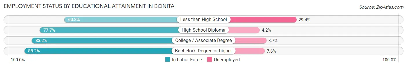 Employment Status by Educational Attainment in Bonita