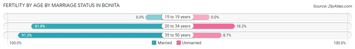Female Fertility by Age by Marriage Status in Bonita