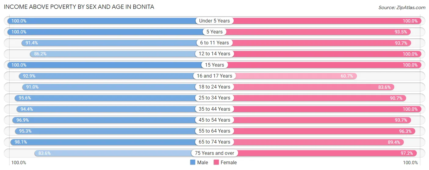 Income Above Poverty by Sex and Age in Bonita