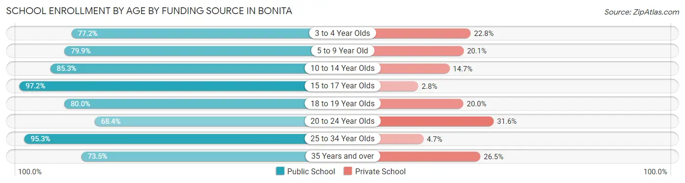 School Enrollment by Age by Funding Source in Bonita